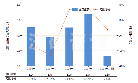 2014-2018年3月中國塑料馬桶座圈及蓋(HS39222000)進(jìn)口總額及增速統(tǒng)計(jì)